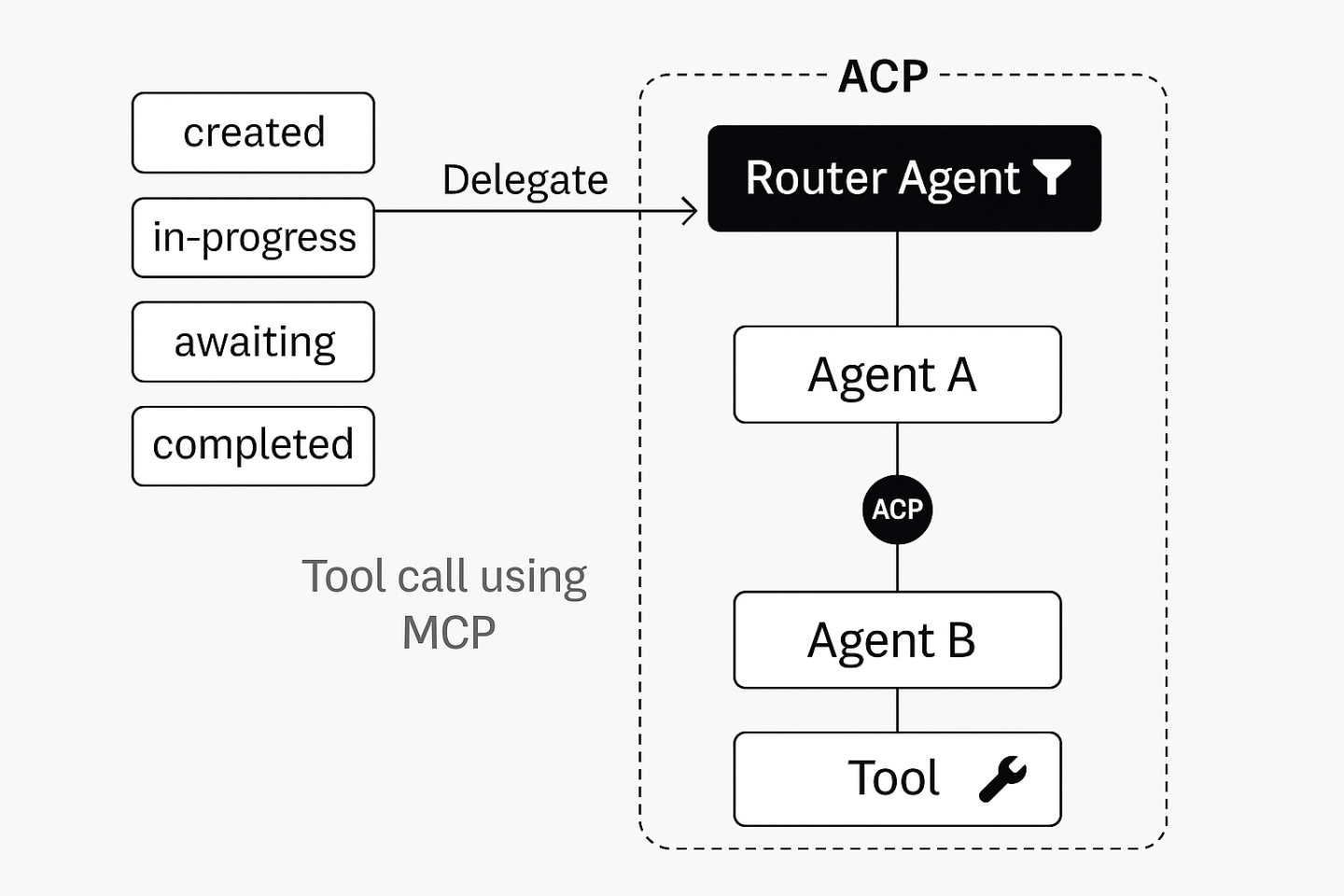 Introducción a ACP: Agent Communication Protocol – Tech Sphere Dynamics