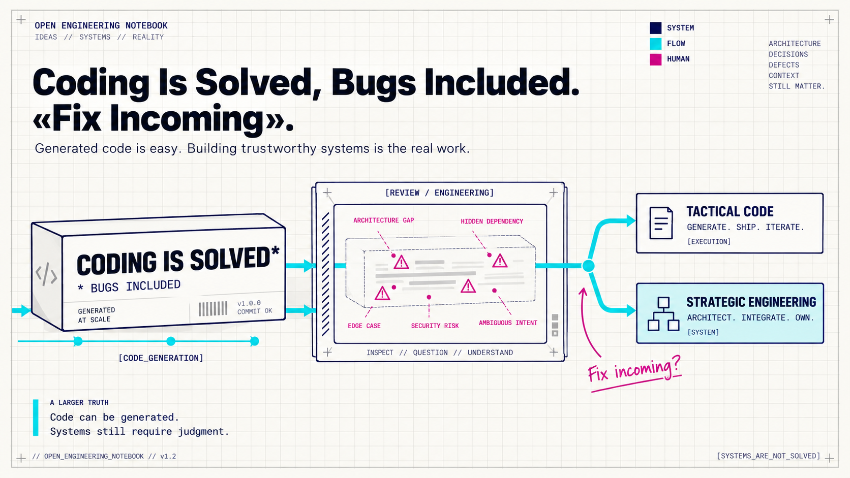 Generated code passing through engineering review and revealing architecture gaps and hidden defects