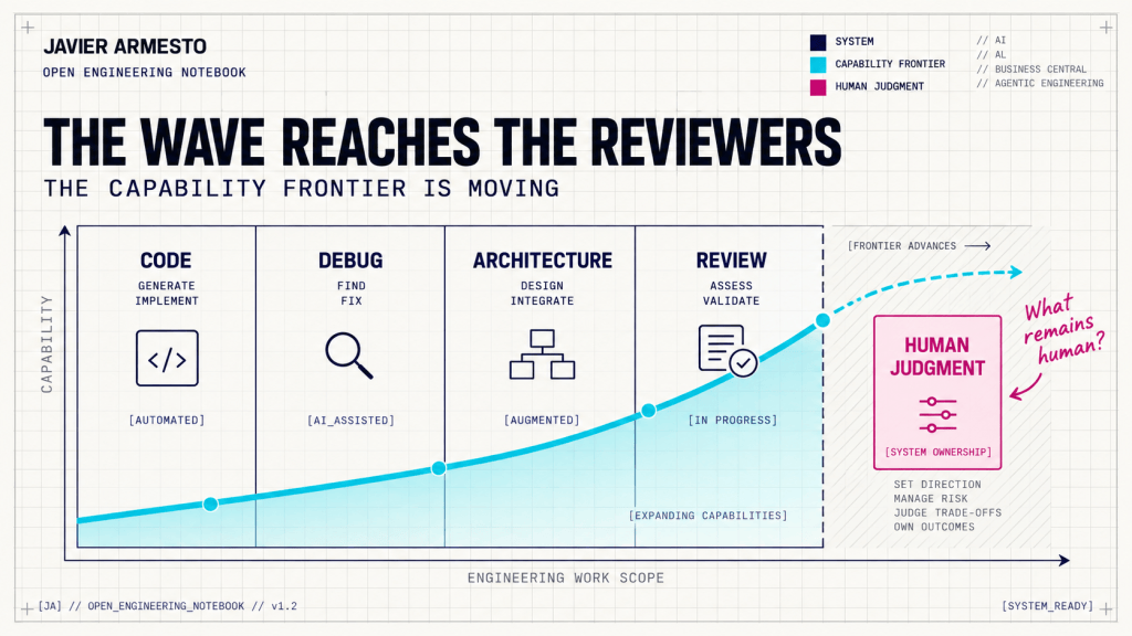 Capability frontier advancing from code and debugging into architecture and code review