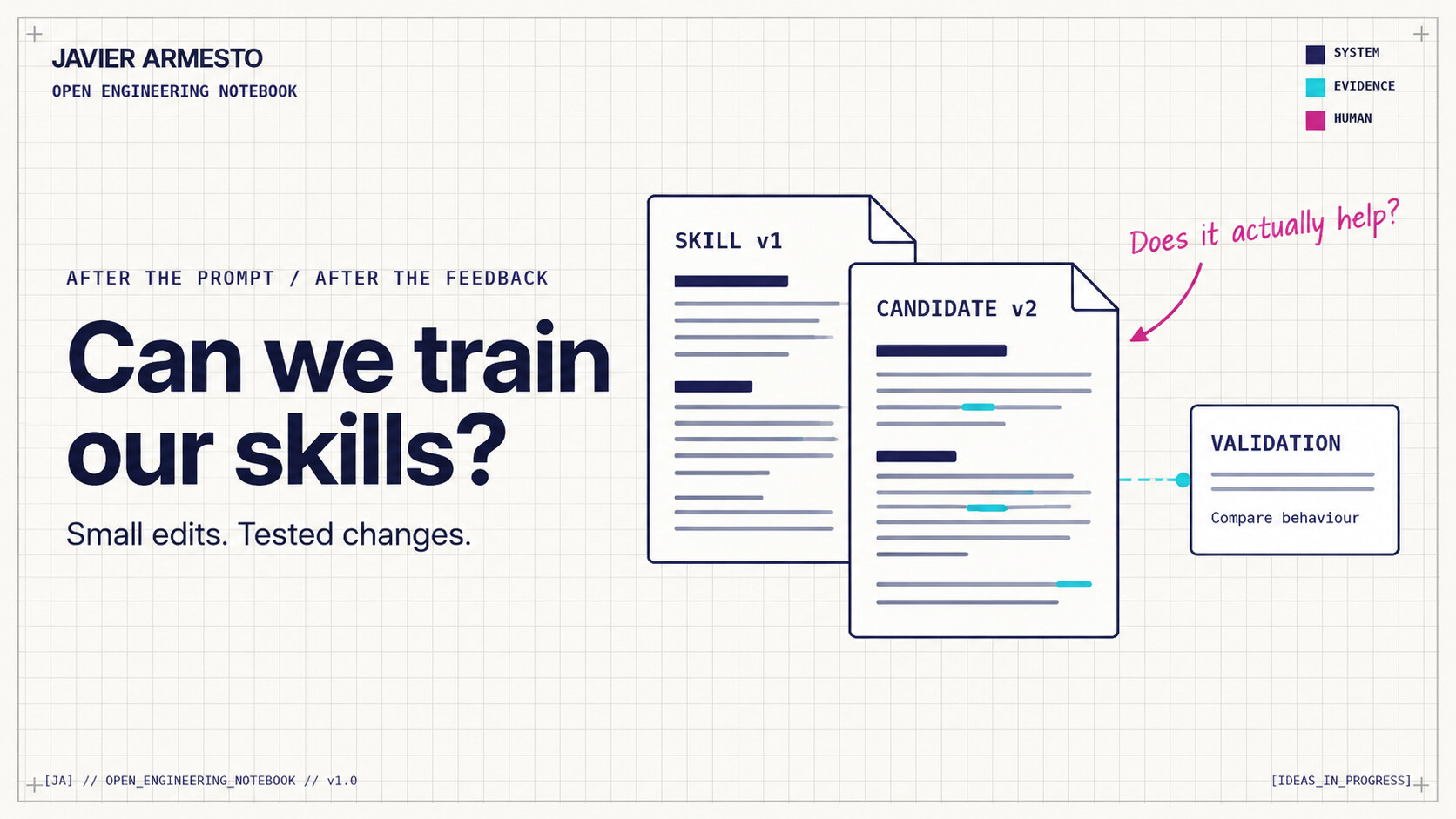 A current skill and a candidate update, with validation evidence and a human question: Does it actually help?