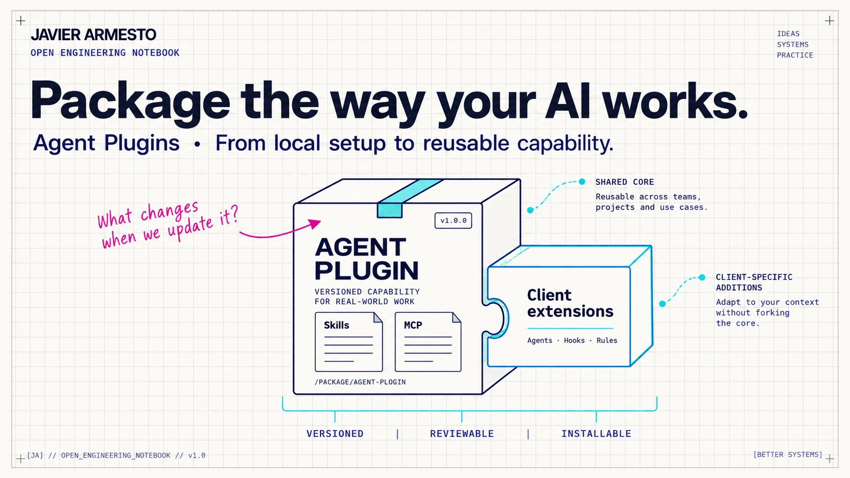 An Agent Plugin package groups skills and MCP configuration in a shared core, with a separate sleeve for client-specific agents, hooks and rules. A handwritten question asks what changes when the package is updated.