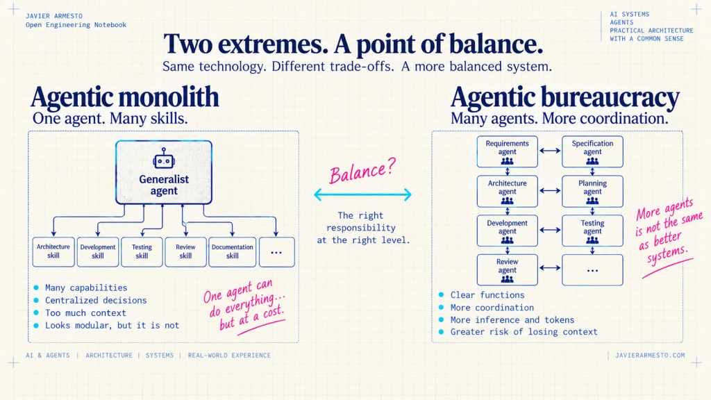 Agents vs Skills: Between the Agentic Monolith and Agentic Bureaucracy