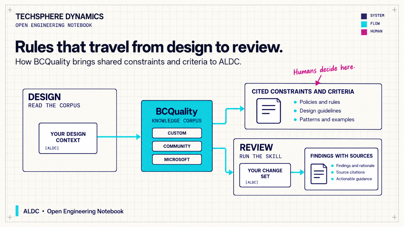 BCQuality rules flow from a shared knowledge base into ALDC design criteria and cited code review findings.