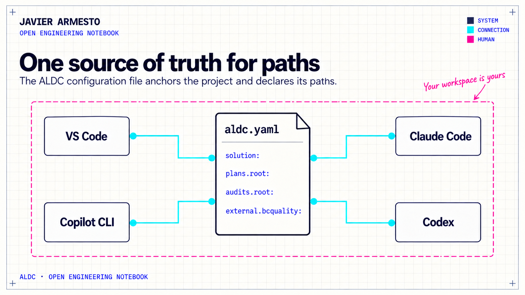 aldc.yaml declares project paths used by VS Code, Copilot CLI, Claude Code and Codex.