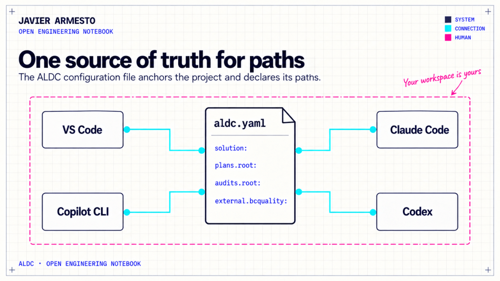 aldc.yaml declares project paths used by VS Code, Copilot CLI, Claude Code and Codex.