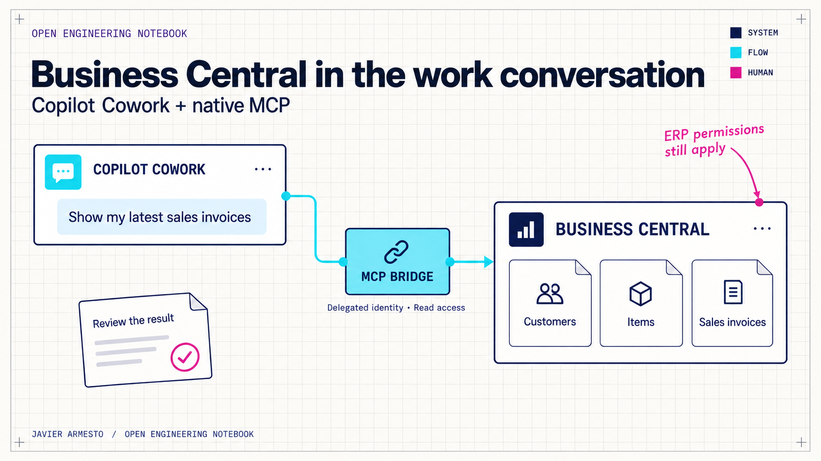 Copilot Cowork connects through an MCP bridge to Business Central using delegated identity and read access. ERP permissions still apply, and a person reviews the result.