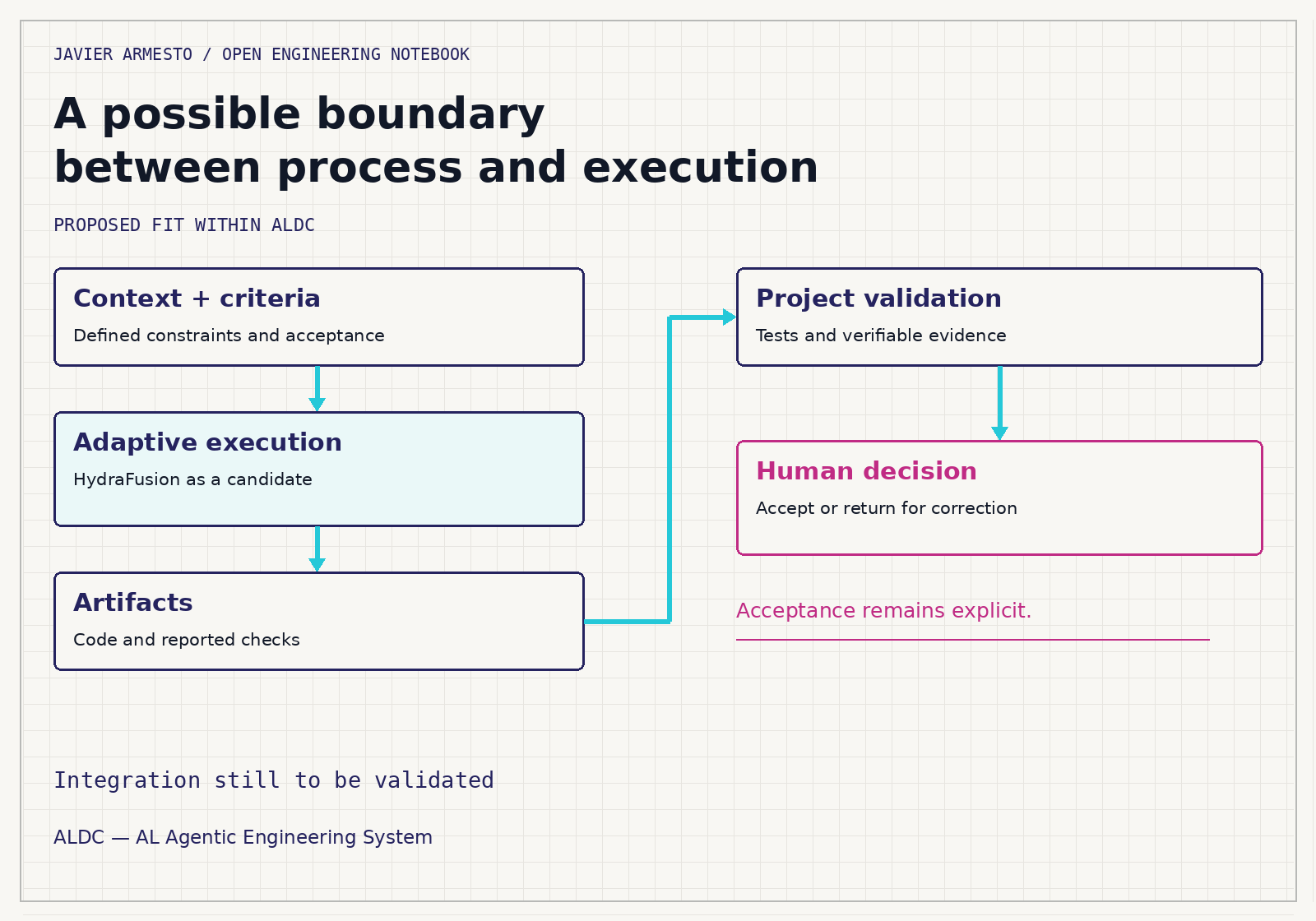 A proposed fit within ALDC: context and criteria feed a bounded adaptive execution task. Its artifacts pass through validation and then a human decision. The integration remains to be validated.
