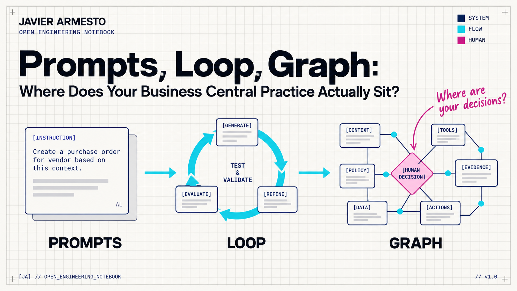 Prompts, loop and graph stages for Business Central agentic development