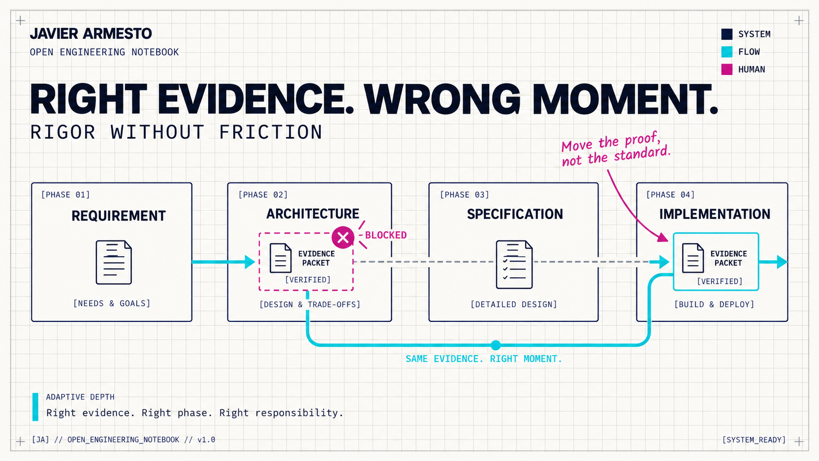 Engineering workflow moving verified evidence from architecture to the correct implementation phase