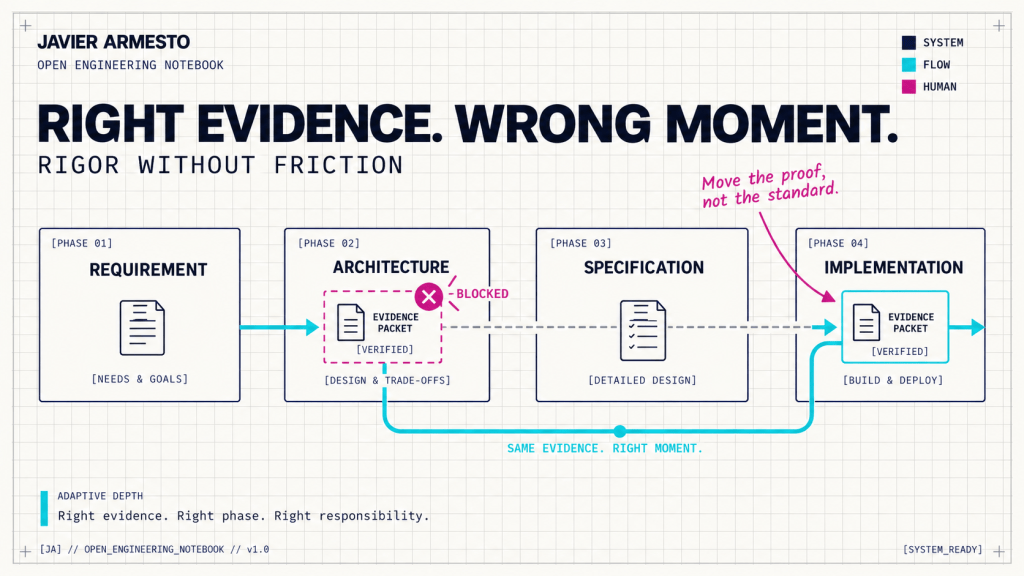 Engineering workflow moving verified evidence from architecture to the correct implementation phase