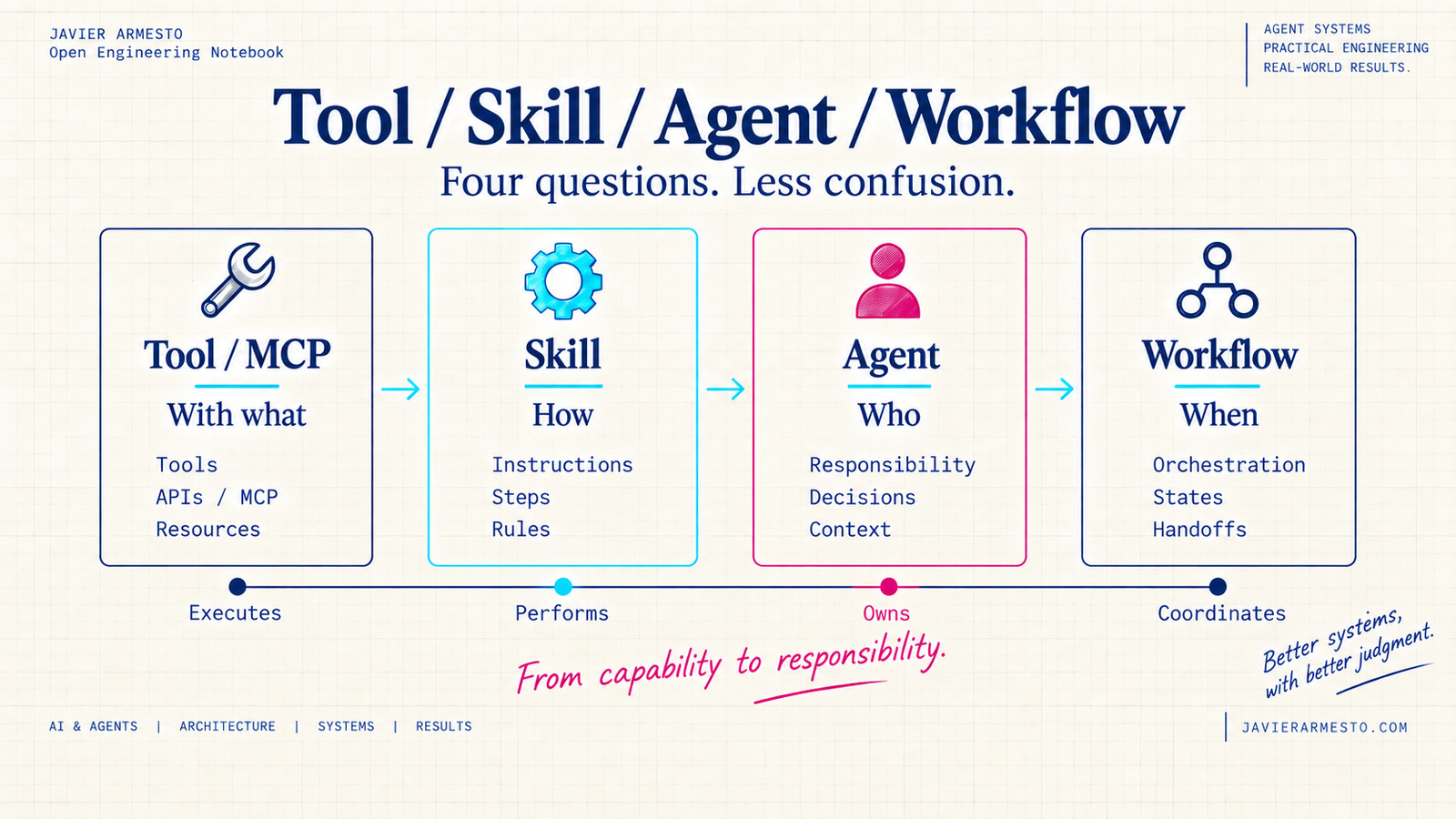 Diagram mapping Tool to with what, Skill to how, Agent to who, and Workflow to when.