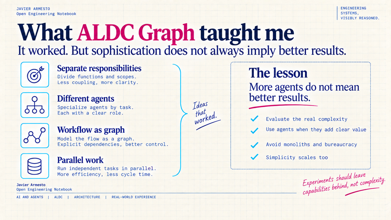 Lessons from ALDC Graph: separate responsibilities, specialized agents, workflow as a graph and parallel work, with the conclusion that more agents do not mean better results.