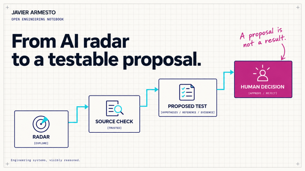 Turn an AI radar into a testable proposal