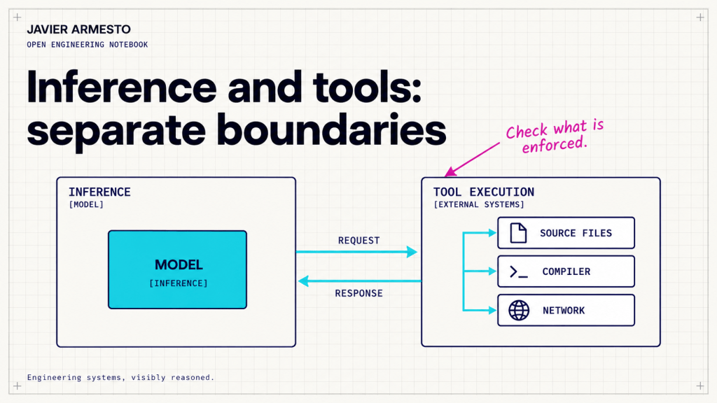 Engineering notebook diagram showing separate boundaries for model inference and AL tool execution.