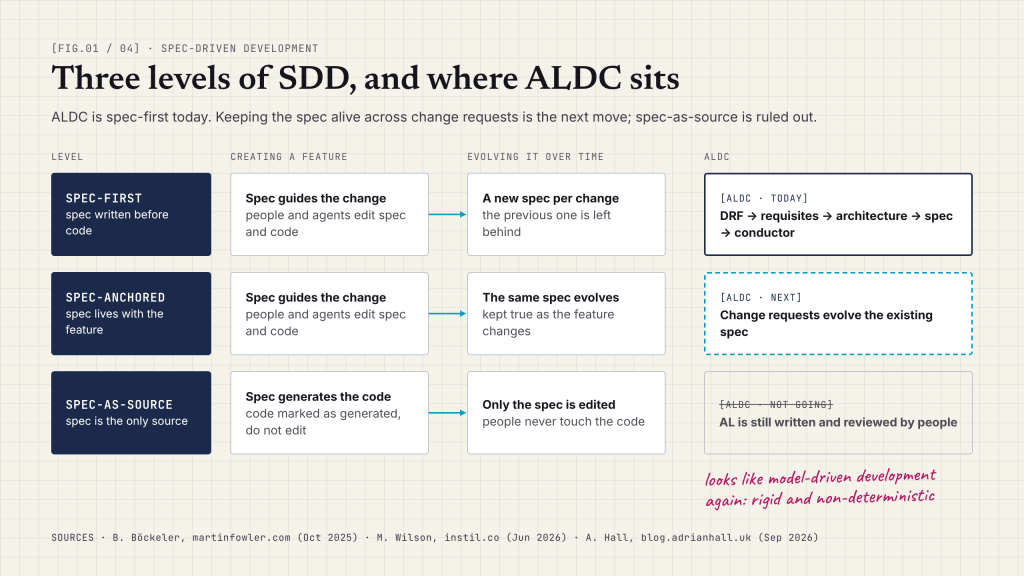 Spec-Driven Development in Business Central: Which Processes Are Worth It