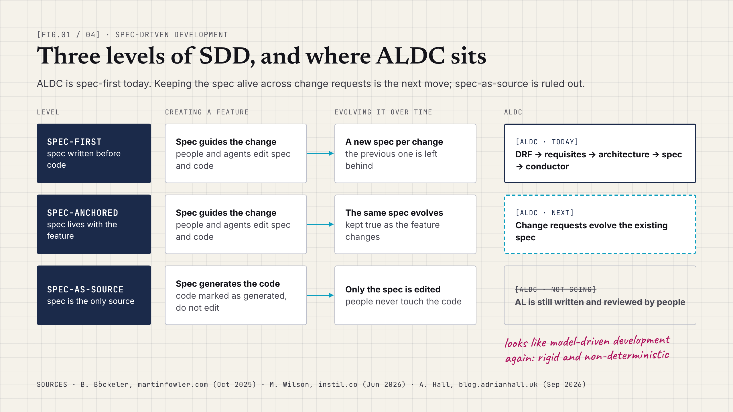 Infographic: the three levels of spec-driven development (spec-first, spec-anchored and spec-as-source) and where ALDC sits on each. ALDC is spec-first today, keeping the spec alive across changes is the next move, and spec-as-source is ruled out.