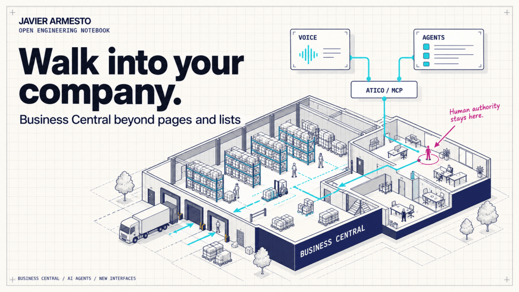 Engineering illustration of a warehouse and offices built on Business Central, connected to voice and AI agents through ATICO MCP, with a human decision checkpoint.